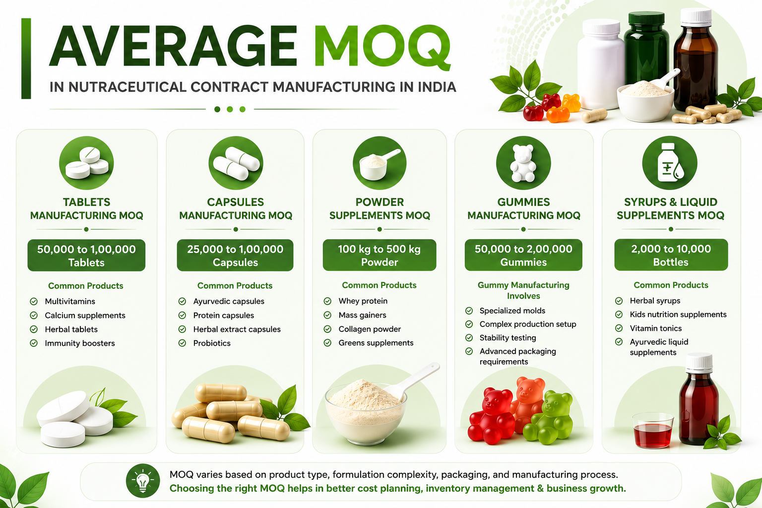 Average MOQ in Nutraceutical Contract Manufacturing in India
