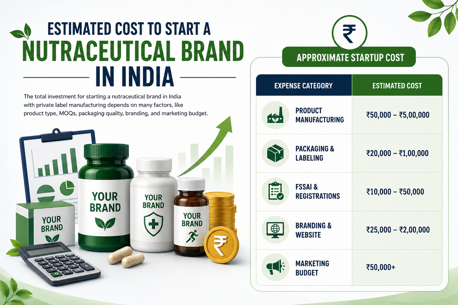Estimated Cost to Start a Nutraceutical Brand in India