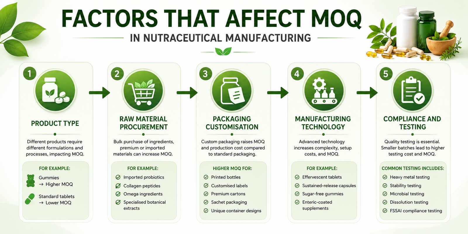 Factors That Affect MOQ in Nutraceutical Manufacturing