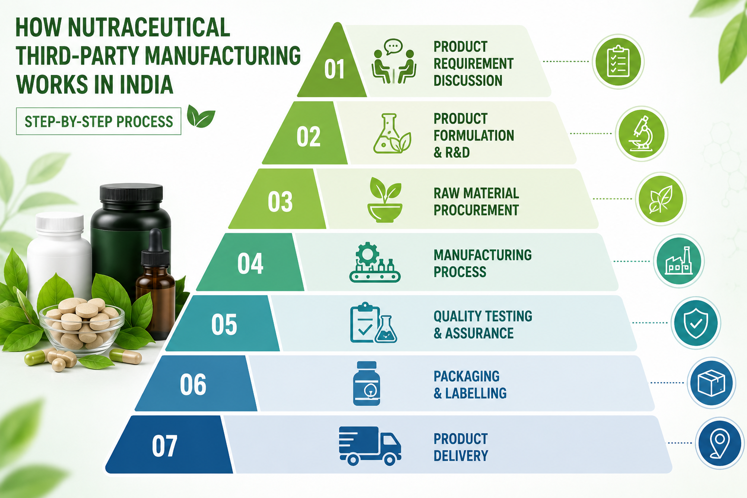 How Nutraceutical Third-Party Manufacturing Works in India