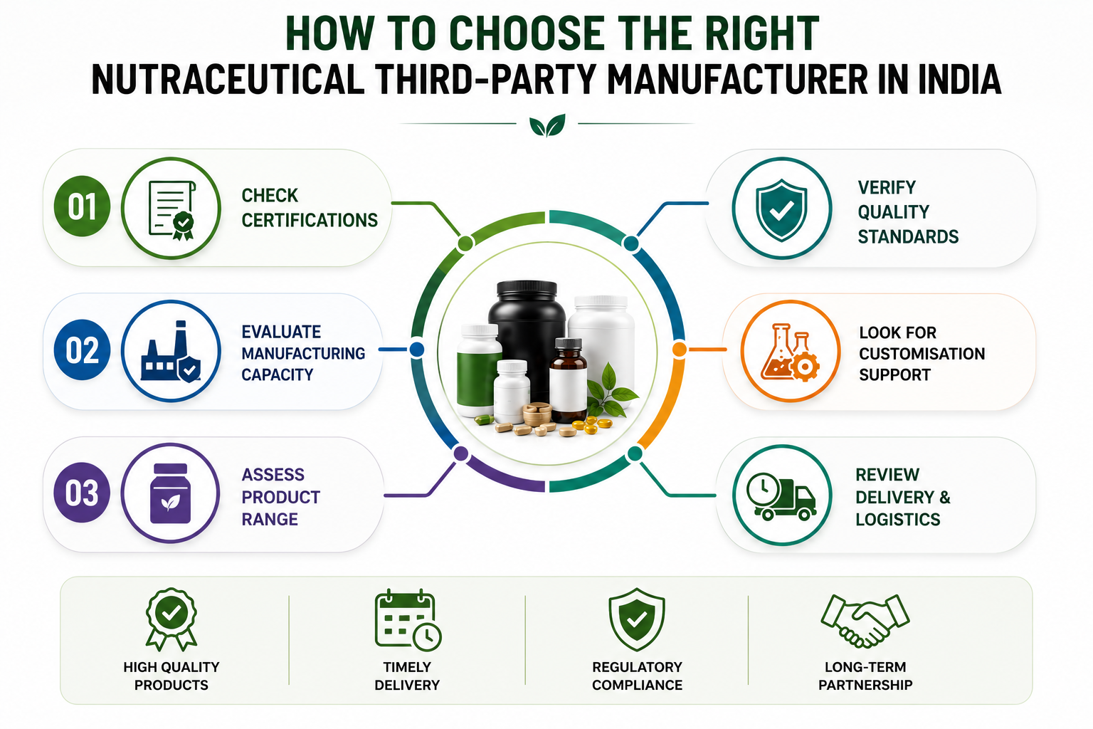 How to Choose the Right Nutraceutical Third-Party Manufacturer in India