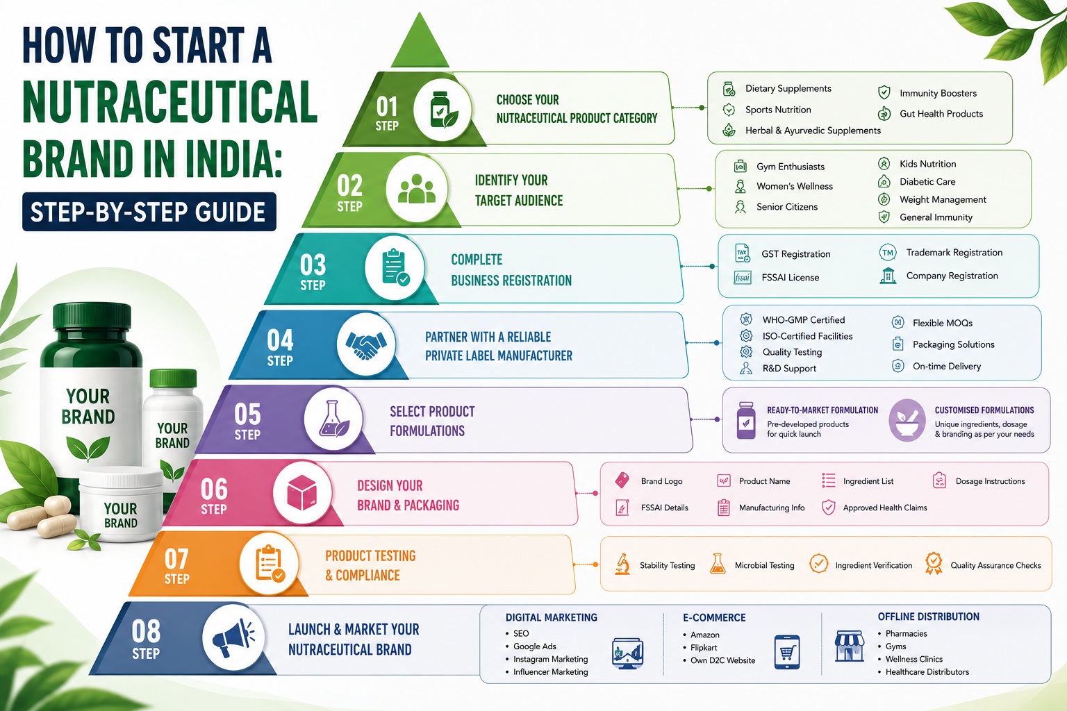 How to Start a Nutraceutical Brand in India