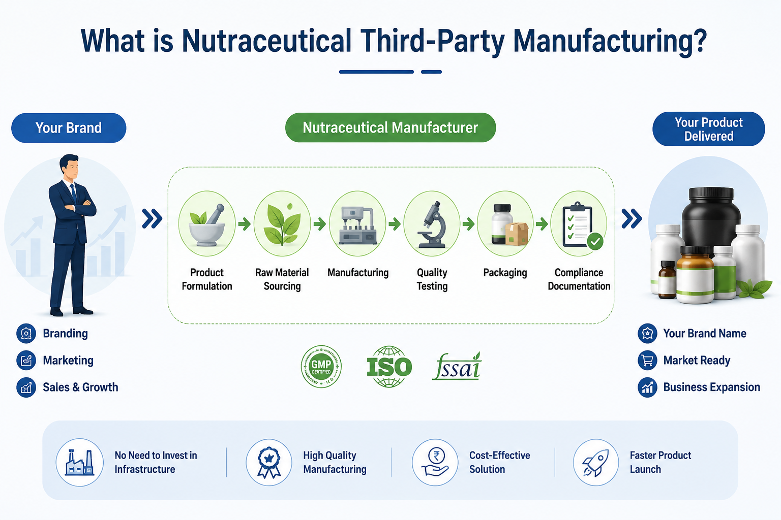 What is Nutraceutical Third-Party Manufacturing