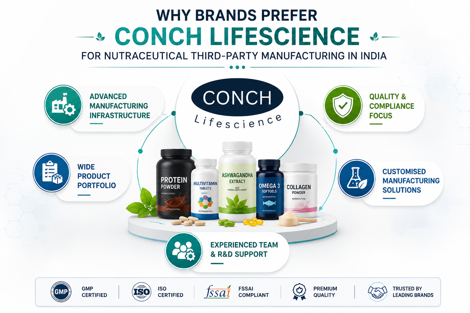 Why Brands Prefer Conch Lifescience for Nutraceutical Third-Party Manufacturing in India