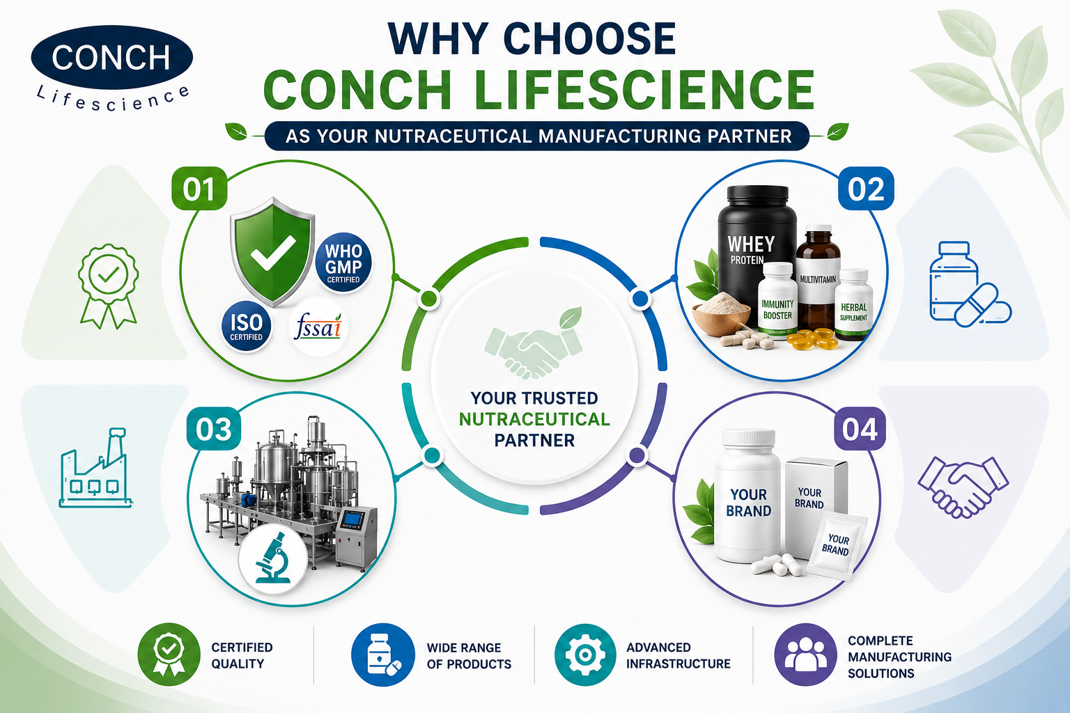 Why Choose Conch Lifescience as Your Nutraceutical Manufacturing Partner