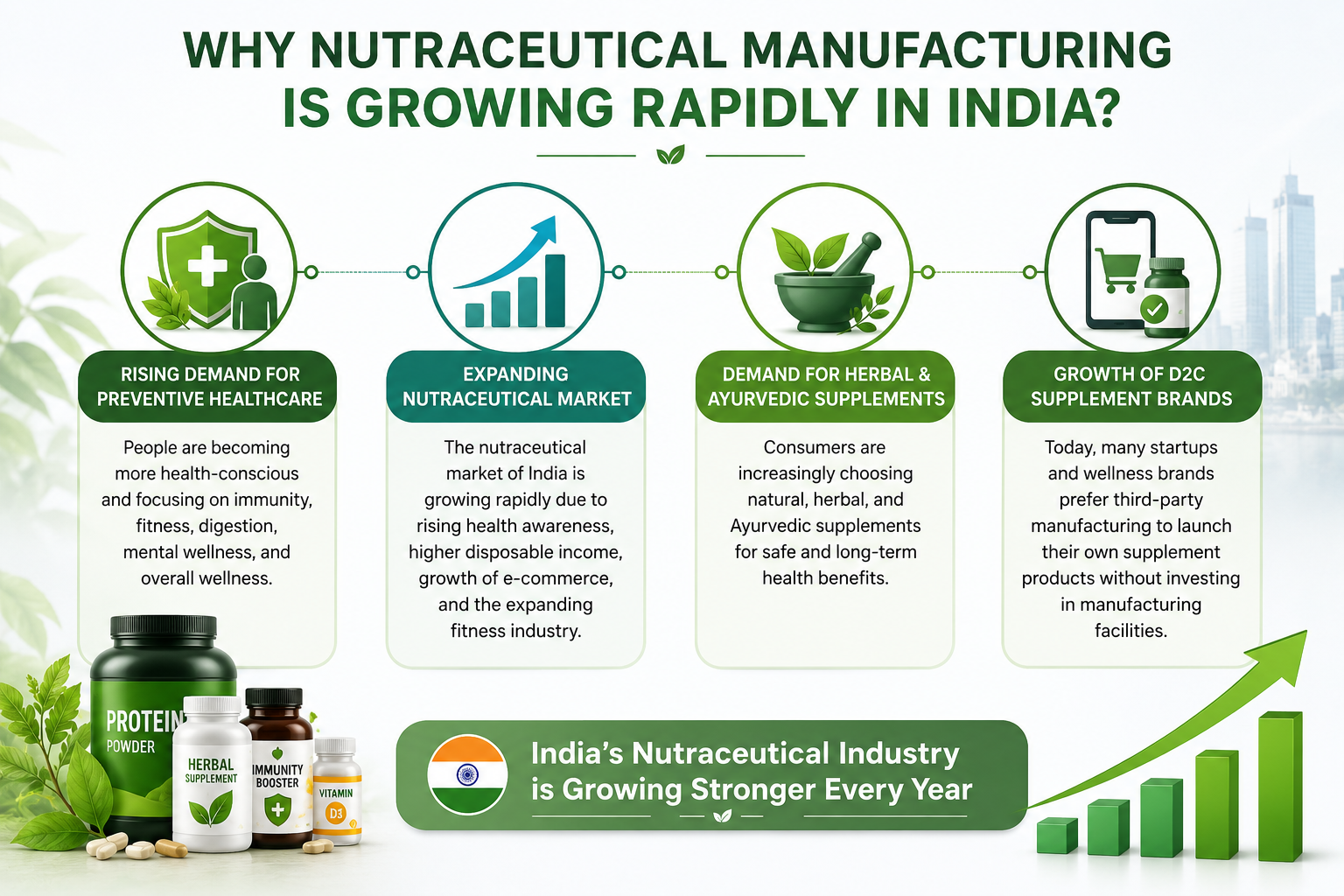 Why Nutraceutical Manufacturing is Growing Rapidly in India