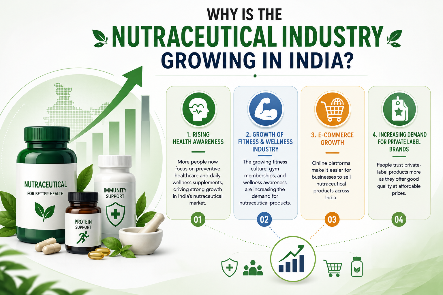 Why is the Nutraceutical Industry Growing in India